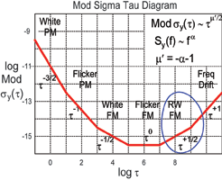 Figure 6. Modified Sigma-Tau diagram.